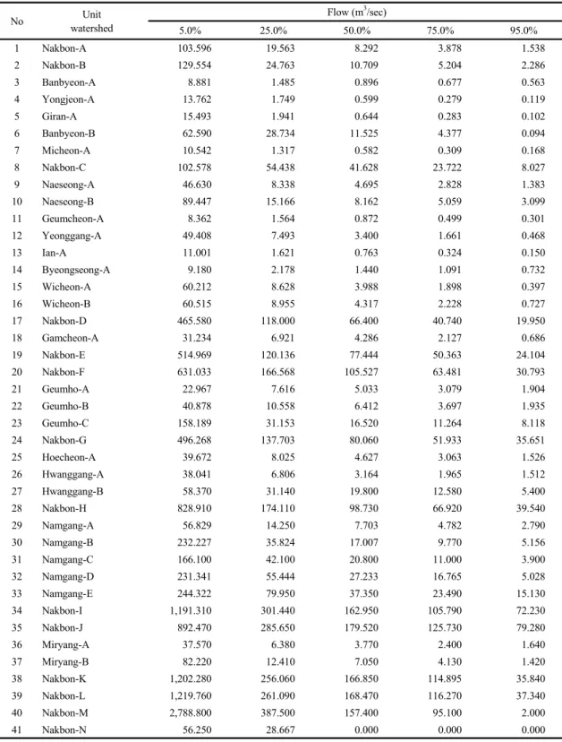Table 3. Major rank flow on unit watersheds in Nakdong river basin