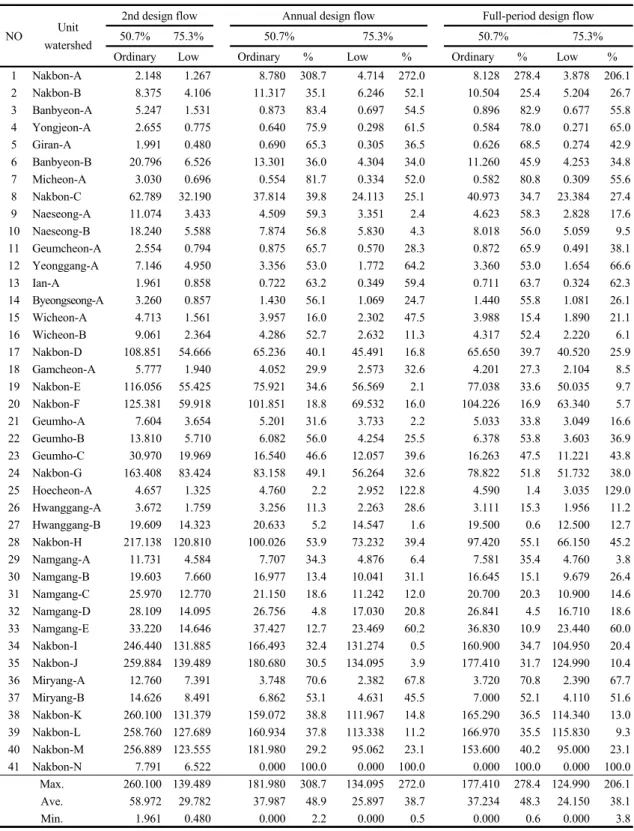 Table 4. Comparison of design flow in present study and a 2th master plan