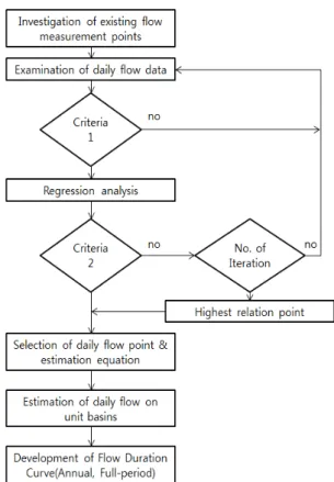 Fig. 2. The procedure of FDC development.