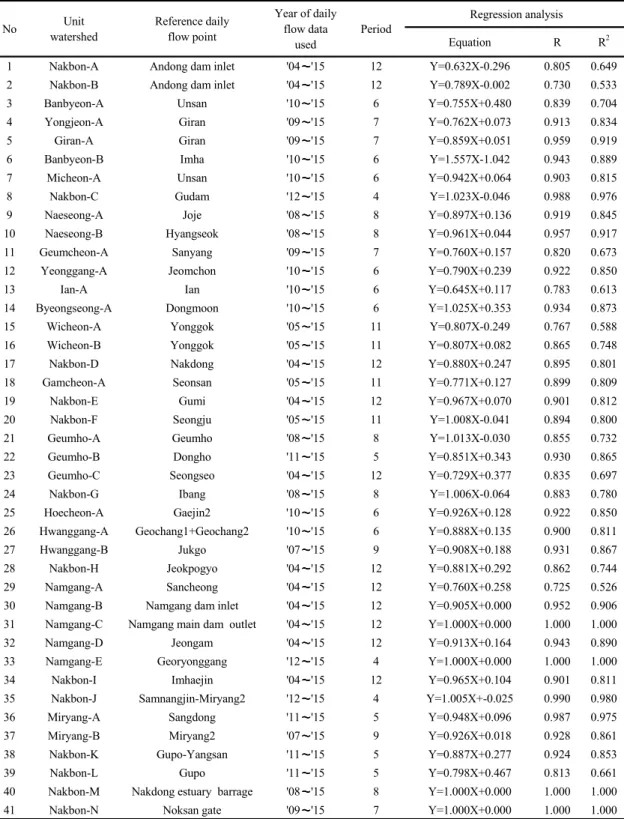 Table 1. The result of regression analysis between daily and 8-day interval flow data