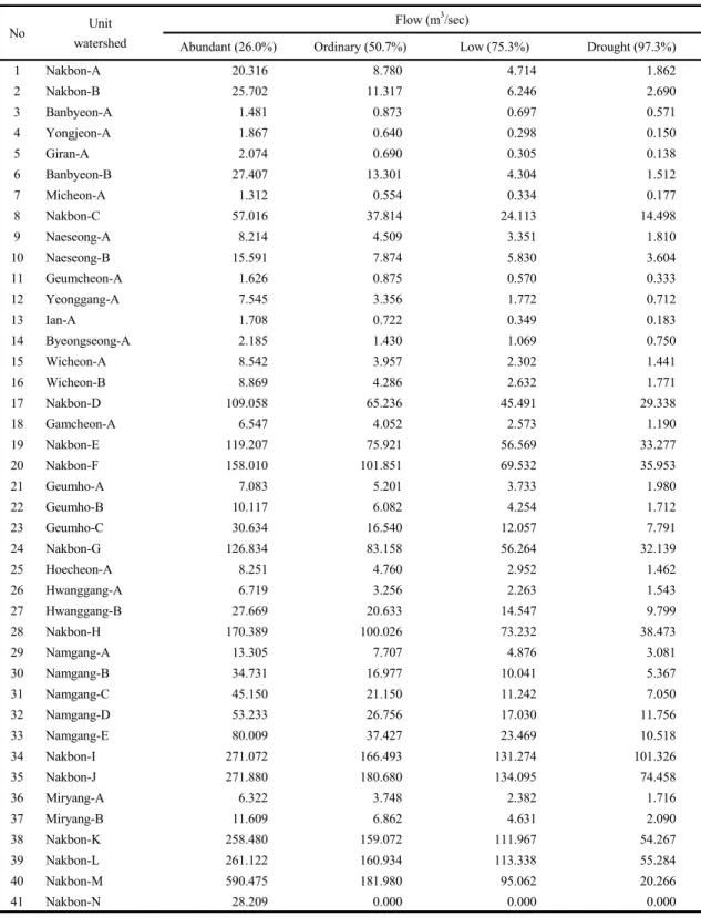 Table 2. Major standard flow on unit watersheds in Nakdong river basin