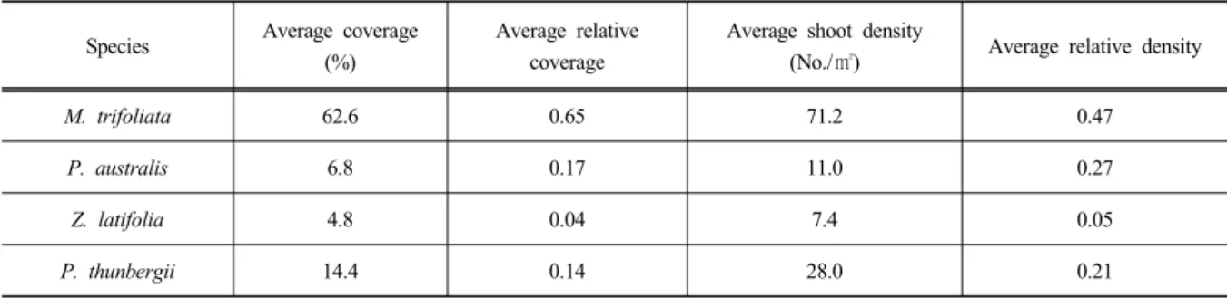 Table 4. Coverage, relative coverage, shoot density, and relative density of the plants occurred in the sampled plots  