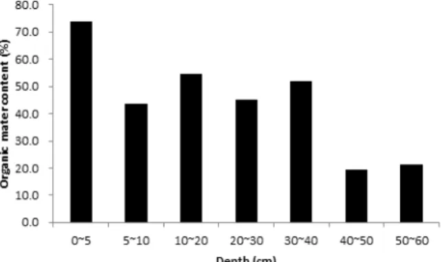 Fig. 4. Change of organic mater contents  in floating mats with depth 