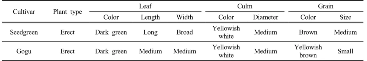 Table  1.  Morphological  characteristics  of  cultivar  “Seedgreen” 