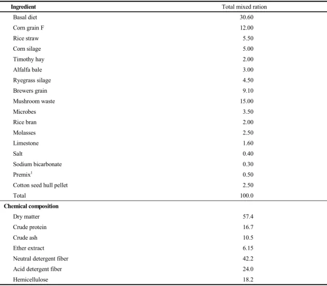 Table 1. Ingredients and chemical compositions of total mixed ration (%, DM basis)