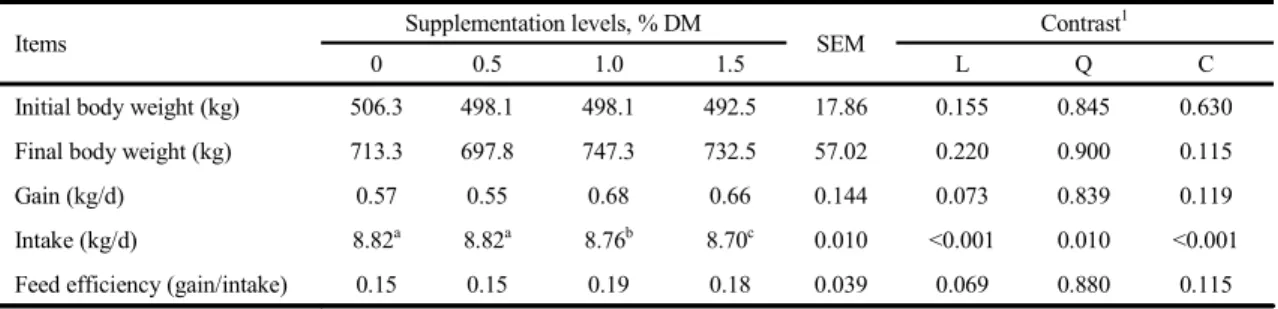 Table 2. Effects of probiotic supplementation levels on growth performance and carcass characteristics of Hanwoo steers