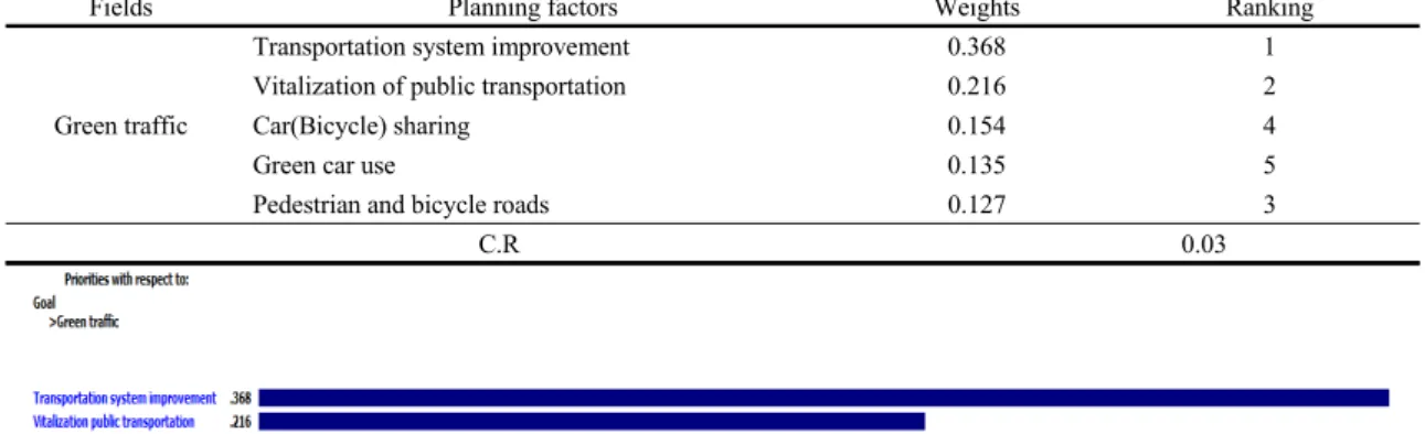 Table 10. Second hierarchy evaluation for green traffic