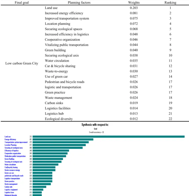 Table 14. Weights and ranking of factors