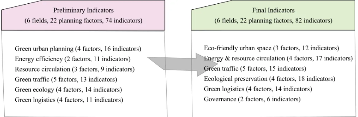 Fig. 1. Final indicators reflecting FGI results.