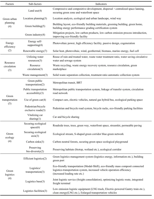 Table 4. Preliminary indicators for low carbon green city