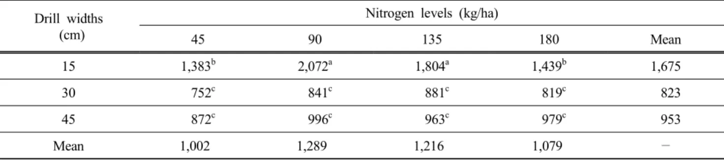 Table  2.  Seed  yield  of  Tall  fescue  cultivated  with  drill  widths  and  nitrogen  application  levels  in  early  spring  for  seed  production  from  2013  to  2014