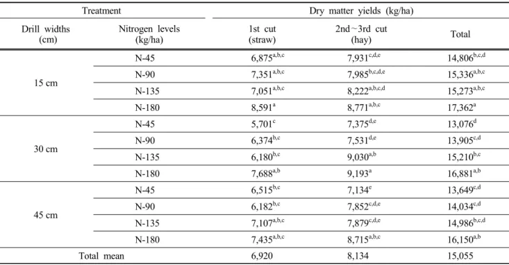 Table 4. Dry  matter  yields  of  Tall  fescue  cultivated  with  drill  widths  and  nitrogen  application  levels  in  early  spring  for  seed  production  from  2013  to  2014