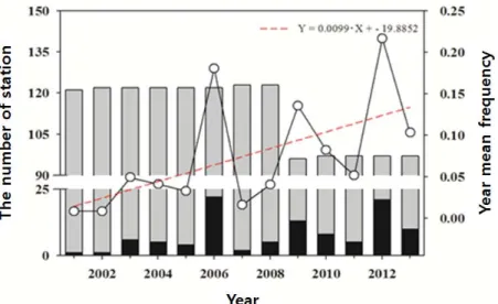 Fig. 1. Year mean frequencies (circle) of the freezing rain for 2001-2013. Red dashed line is its trend curve