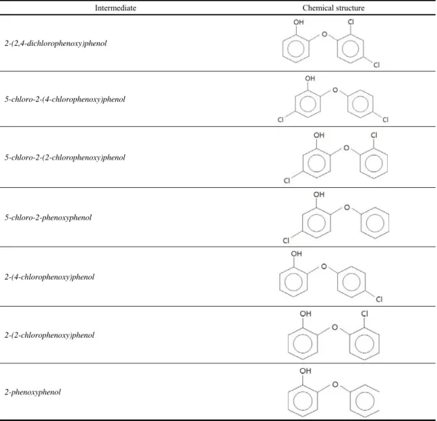 Table 1. Possible intermediates of the dechlorination of triclosan