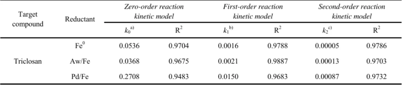 Table 2. Kinetic analysis of the degradation reaction of triclosan using zero-valent iron and modified zero-valent iron