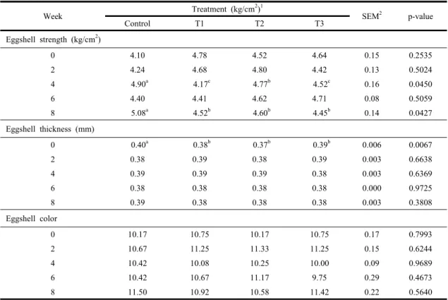 Table  1.  Eggshell  strength,  eggshell  thickness  and  eggshell  color  from  laying  hens  fed  diets  with  different  types  of  fermented  red  ginseng  marc  with  red  koji  during  2  months