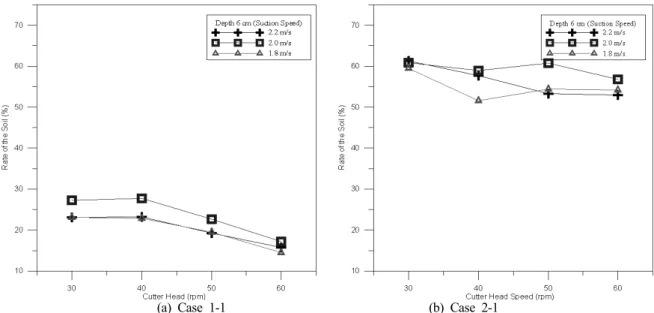 Fig. 8. Dredging Efficiency for Cutter Head Rotating Speed (Dredging Depth: 6 m)
