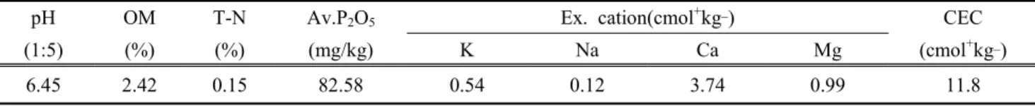 Table  1.  Chemical  properties  of  the  soil  before  experiment