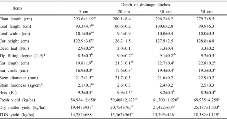 Table  2.  Effects  of  drainage  depth  on  agronomic  characteristics  and  yield  of  silage  corn  hybrid  in  the  paddy  field