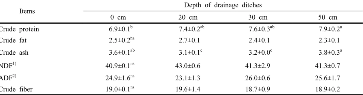 Table 3. Effects  of  drainage  depth  on  chemical  compositions  of  silage  corn  hybrid  in  the  paddy  field  cultivation  (DM