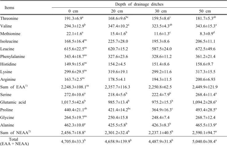 Table  5.  Effects  of  drainage  depth  on  free  sugar  contents  of  silage  corn  hybrid  in  the  paddy  field  cultivation  (mg / 100 g)
