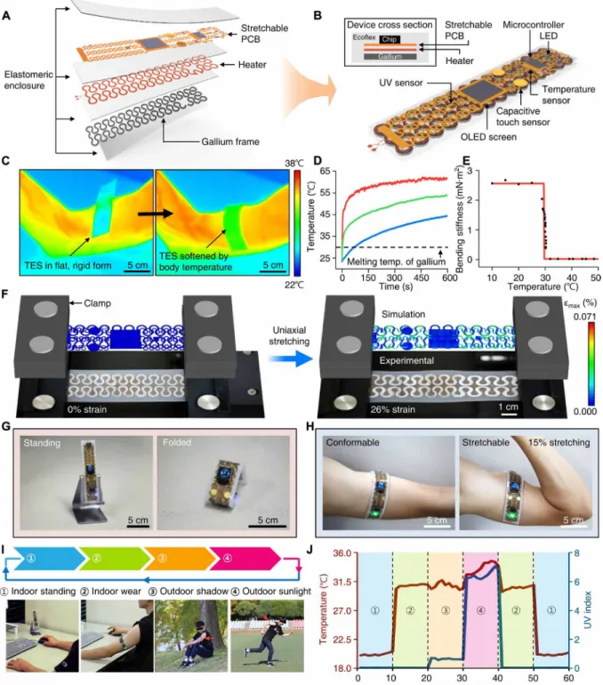Fig. 3. Application demonstration of transformative electronics that can convert between a rigid tabletop clock and a stretchable wearable sensor