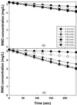 Fig.  2.  Comparison  of  diffuser  and  homogenizer  on  RNO  degradation  (Plasma,  13  kV;  rotor  diameter,  15.1  mm;  rotor  distance  from  bottom,  7.5  cm;  rotor  speed, 19700 rpm).