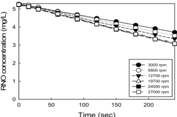 Fig.  3.  Effect  of  homogenizer  rotor  diameter  on  RNO  degradation (Plasma, 13 kV; rotor speed, 19700  rpm;  rotor  distance    from  bottom,  7.5  cm; 