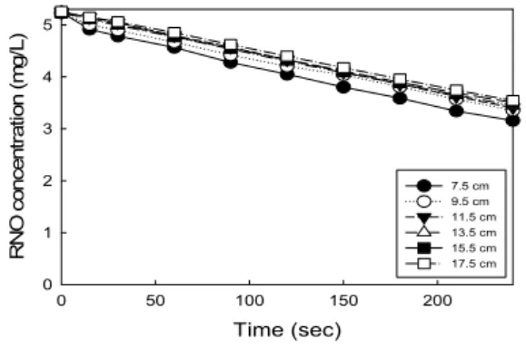 Fig. 6. Effect of pore size of diffuser on RNO degradation  (Plasma,  13  kV;  rotor  speed,  19,700  rpm;  rotor  diameter,  15.1  mm;  plasma  gas  flow  rate,  0.5  L/min)