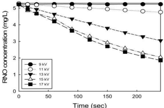 Fig.  8.  Effect  of  high  voltage  on  RNO  degradation  (rotor  speed,  19,700  rpm;  rotor  diameter,  15.1  mm; 