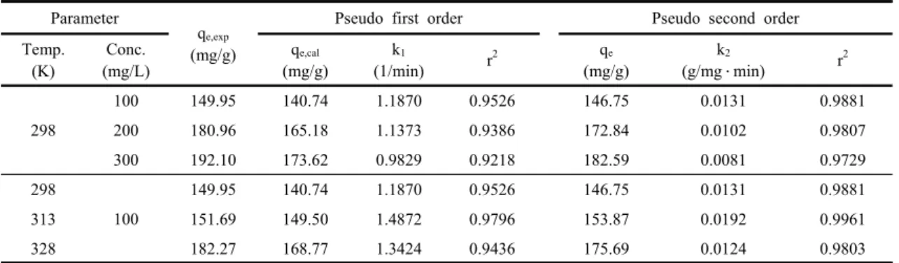Fig. 3은 Sr 이온 용액의 초기농도를 100 mg/L, pH 를  6으로 일정하게 하고, 용액의 온도를 각각 298~328  K로 변화 시킨 경우의 흡착실험 결과를 나타낸 것이 다 
