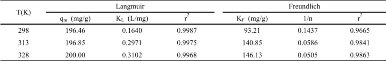 Fig. 4. Equilibrium isotherm plots of Sr ion by temperature  (Zeolite X = 0.1 g/0.2 L, pH = 6)