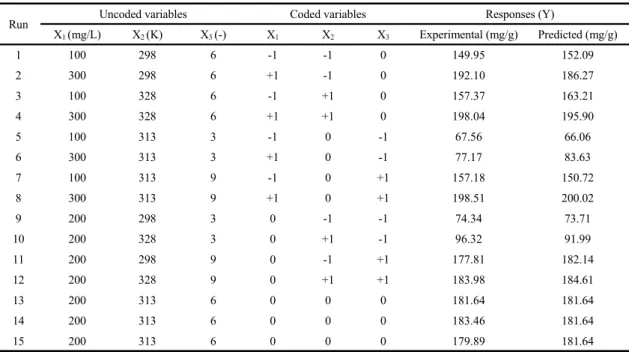 Table 5. Experimental design based on Box-Behnken design used in this study변화(ΔHo) 및 엔트로피 변화(ΔSo)와 같은 열역학 인자