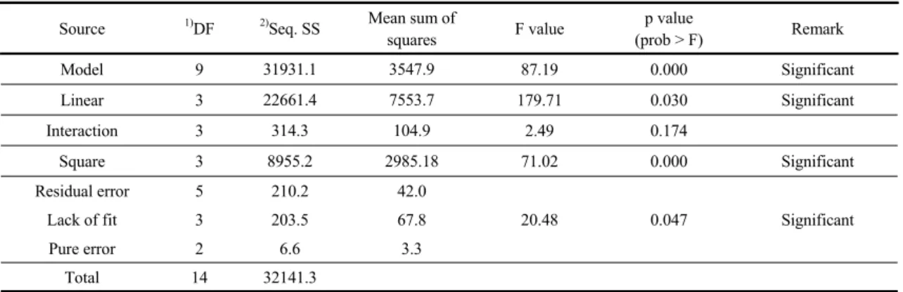 Table 6. Regression analysis and response surface model fitting