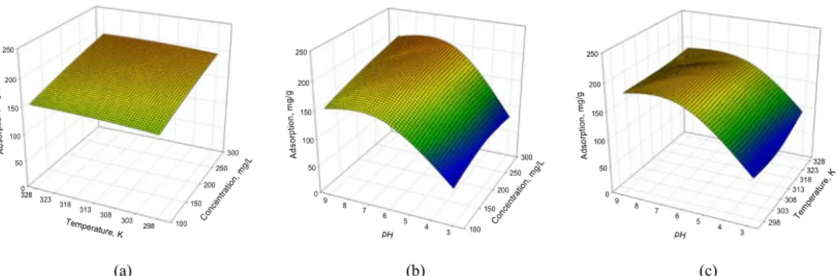Fig.  5.  The  3D  plots  showing  effect  of  (a)  temperature  and  concentration,  (b)  pH  and  concentration,  and  (c)  pH  and  temperature on the adsorption