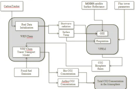 Fig. 1. The description of WRF-VPRM frame work. 수행하였고, 또한 접합된 모델에서 생산된 NEE는 연구대상지역을 대표하는 식생종류별 플럭스 관측 지점에서 비교하여, 광합성 진단 모델의 중규모 적용에 대한 성능을 추가적으로 검증하였다