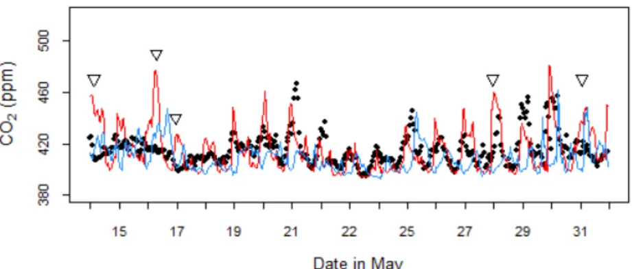 Fig. 5. Comparison of day-to-day hourly variations of CO 2  concentrations between ground observations (black dots), HST  (red line) and VUL (blue line) at CIT