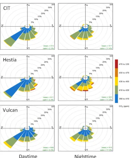 Fig.  6.  Frequency  of  counts  by  wind  directions  (%)  of  CO 2   concentration  at  CIT  site  and  of  HST  and  VUL  with  observations for daytime and nighttime during weekdays