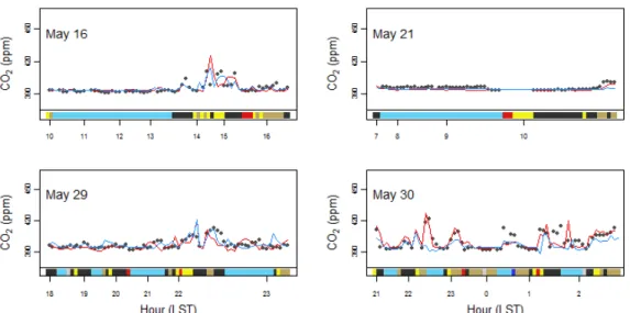 Fig. 5. Time series of CO 2  concentration of HST (red solid line) and VUL (blue solid line), and P3-flight observation (black  dot) and pf P-3 aircraft observations for each of the 4 flight days