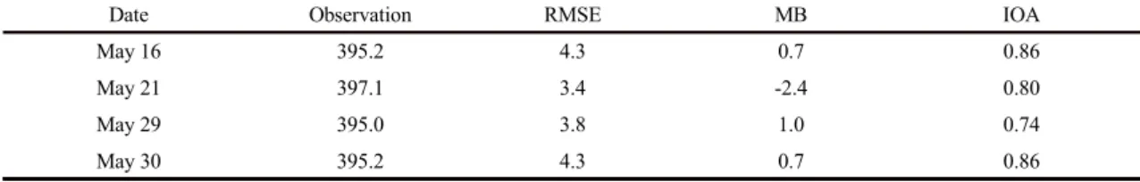 Table 3. Statistics of CO 2  concentrations between modeling results and aircraft observations