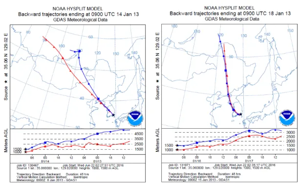 Fig. 7. The 2 days backward trajectory of air masses for Jan. 14 and Jan. 18, 2013 at Busan.