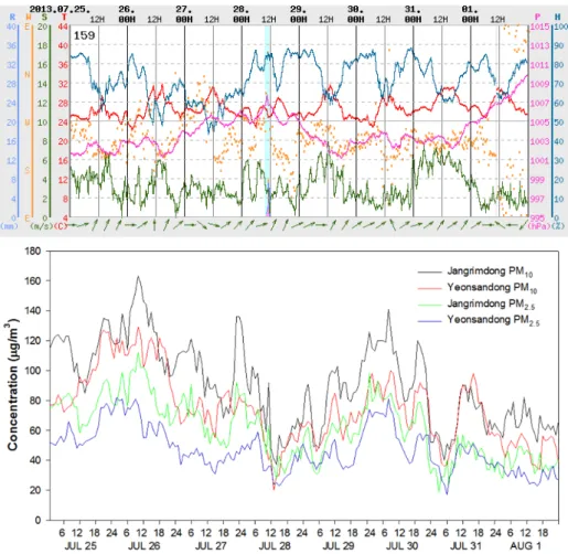Fig. 8. Diurnal variation of meteorological parameters, PM 10 , and PM 2.5  for July 25 Aug