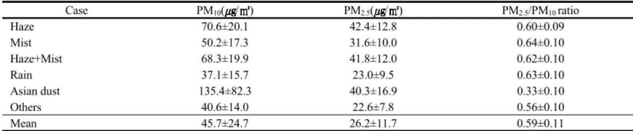 Table 3. Statistical classification of atmospheric phenomenon from 2009 to 2015 in Busan (Lim et al., 2015)