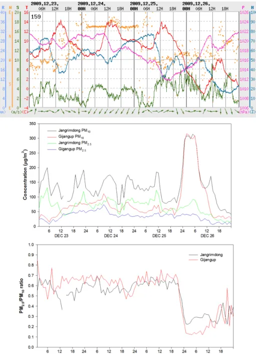 Fig. 2. Diurnal variation of meteorological parameters (upper), PM 10  and PM 2.5  (middle), and PM 2.5 /PM 10  ratio (below) Dec