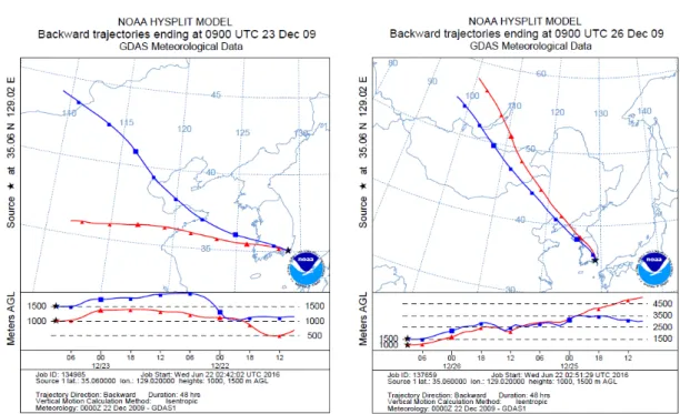 Fig. 4. The 2 days backward trajectory of air masses for Dec. 23 and Dec. 26, 2009 at Busan.