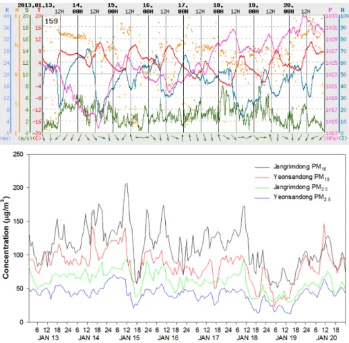 Fig. 5. Diurnal variation of  meteorological parameters, PM 10 , and PM 2.5  Jan. 13 20, 2013 in Busan