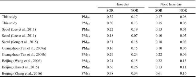 Table 7. SOR and NOR for each case at a sampling site