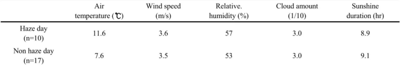 Table 1. Meterological elements on haze day and non-haze day during the period of study (n: data number)