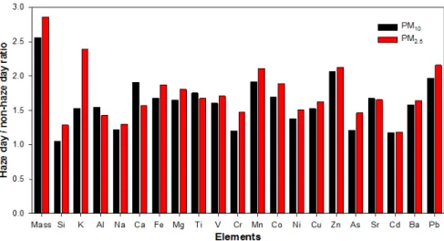 Fig. 3. Haze day/non-haze day ratio of each element of the PM 10  and PM 2.5 . Co(1.69),  Fe(1.68), Sr(1.67)