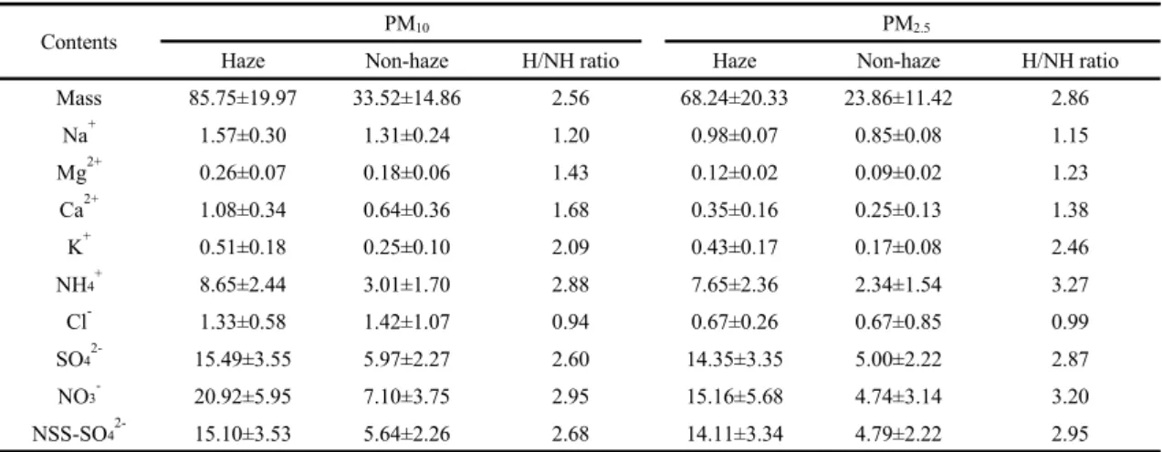 Table  3.  Haze  day  and  non-haze  day  concentration  ( / )  of  PM  and  their  related  water-soluble  composition  at  this  study  (Mean±SD)   연무일에 가장 높은 비율을 보인 이온은  NO 3 - 으로  22.2%이었으며,  비연무일은  PM 10 과는  달리  경우,  SO 4  2-으로  21.0%이었다